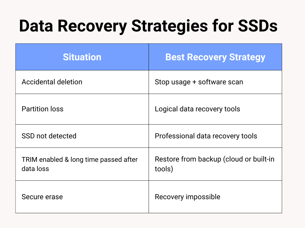 Data-recovery strategies for SSDs
